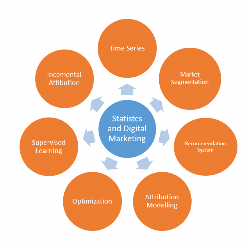 statistical modelling in digital marketing