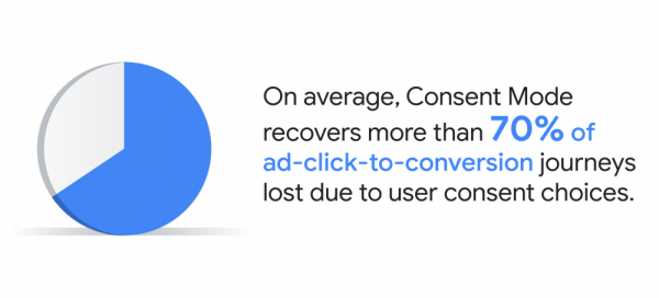 On average, Consent Mode recovers more than 70% of ad-click-to-conversion journeys lost due to user consent choices. 