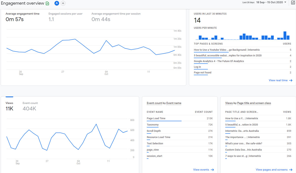 Example of Google Analytics 4 New Engagement Overview