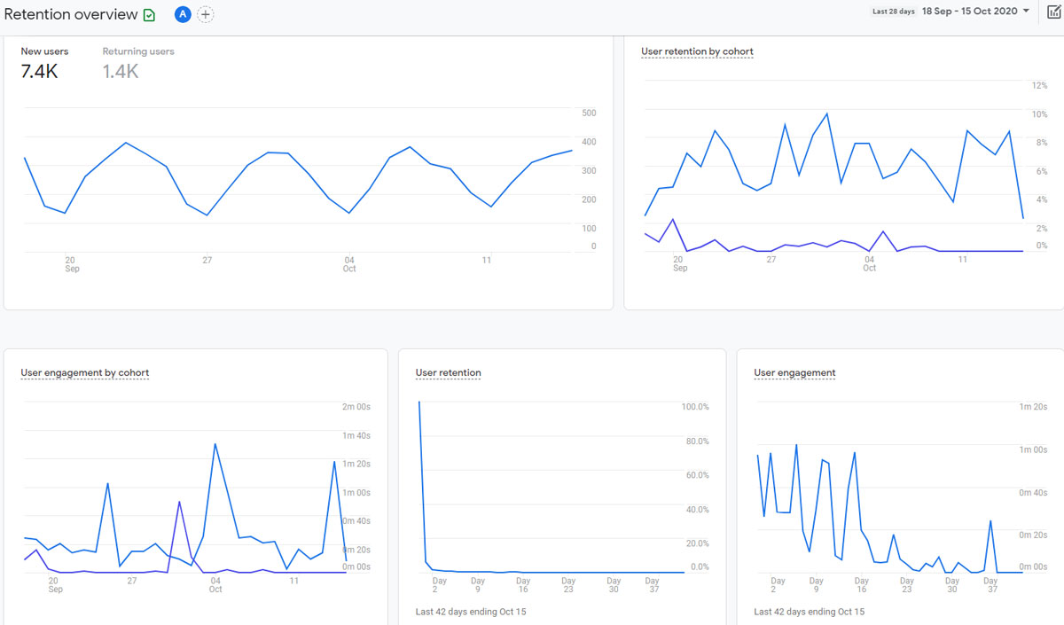 Example of Google's Analytics 4 New Retention Overview