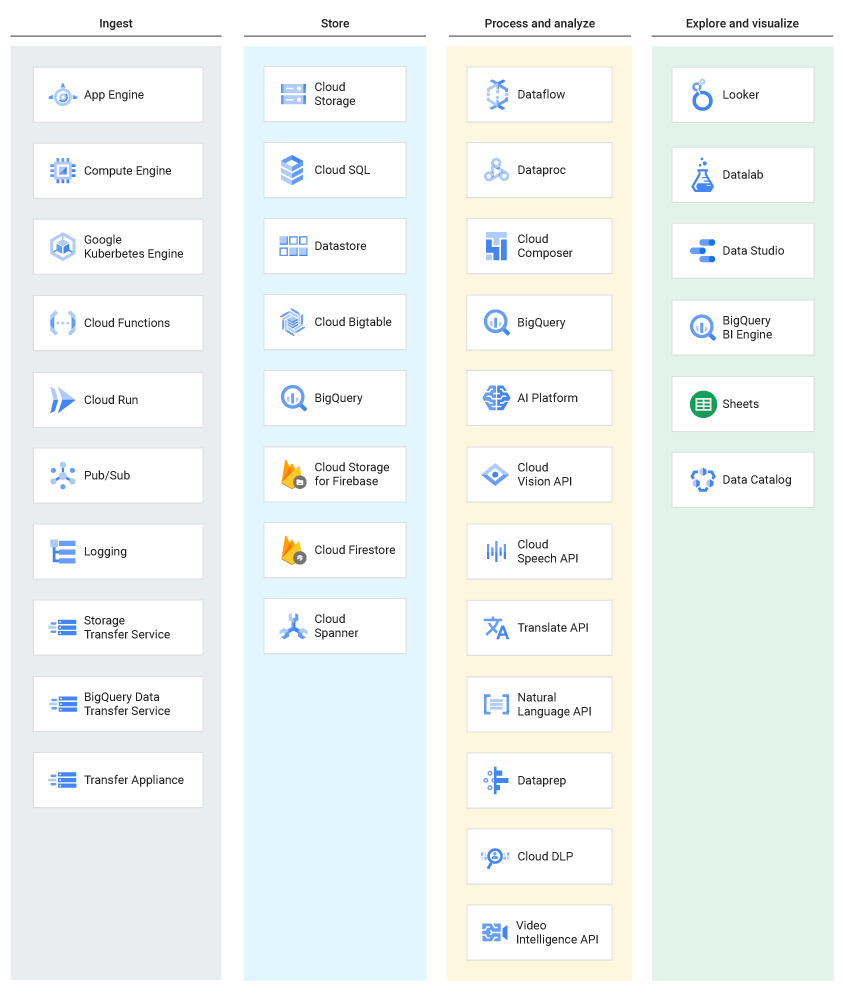 Graphic of Google's data lifecycle 