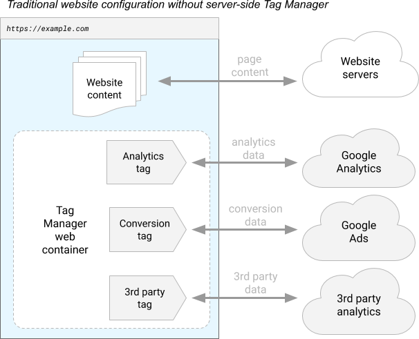 Diagram of traditional Google Tag Manager configuration without server-side tagging.