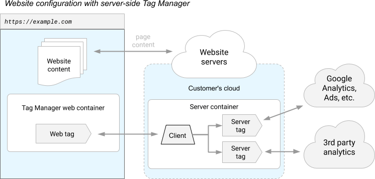 Diagram of Google Tag Manager configuration with server-side tagging.