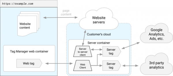 Diagram of data flowing into the server container from the user's web browser, and from your web server to the server container.