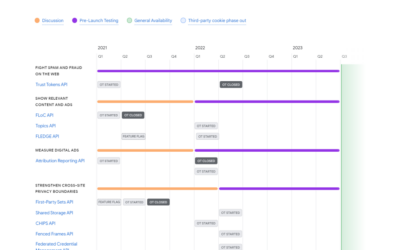 Google’s cookie deprecation date extension highlights the need to double down on a customer data strategy.