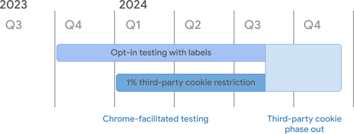 third-party cookie deprecation timeline