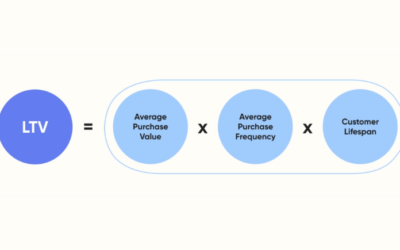 LTV (Customer Lifetime Value): Beyond Acquisition – Why It Matters for Marketers