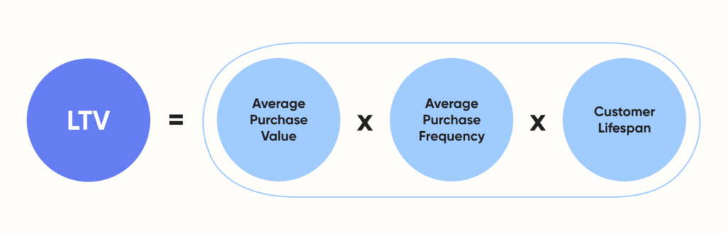 Customer Lifetime Value formula visualised