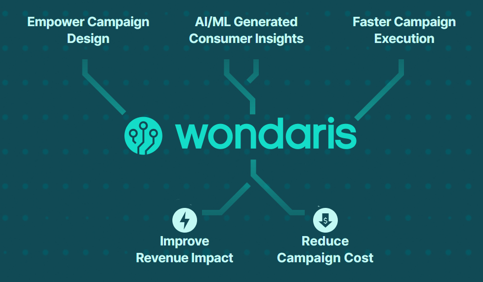 Wondaris Graphic with AI-powered Marketing Use Cases.