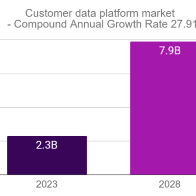 Mordor Intelligence's report highlights a 27.91% Compound Annual Growth Rate of CDP Investment from 2023 to 2028 (both Traditional and Composable CDP)