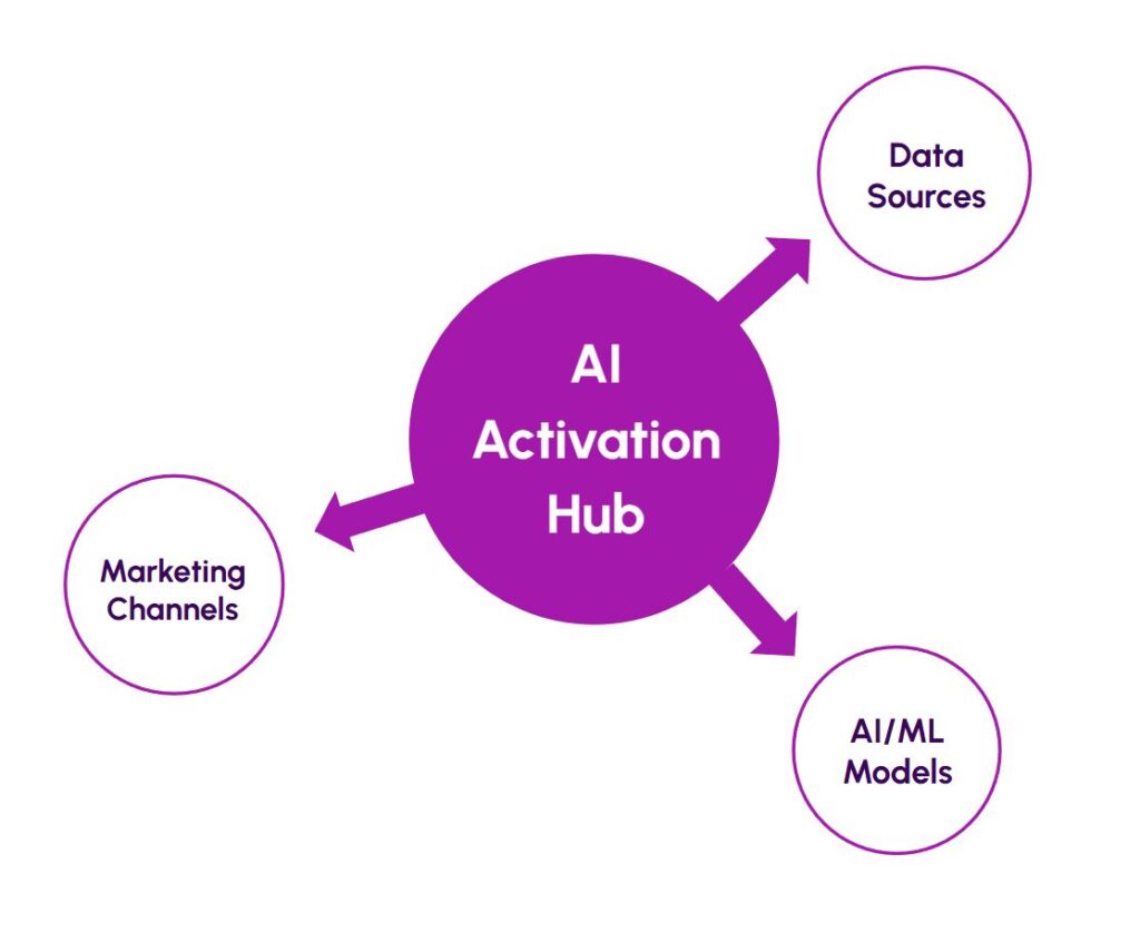 The concept of an AI Activation Hub