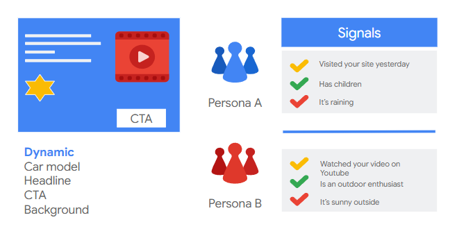 Example of Dynamic Creative Optimization showing how a single ad template adapts to different personas - Persona A sees messaging for rainy weather and families with children, while Persona B sees content for sunny weather and outdoor enthusiasts