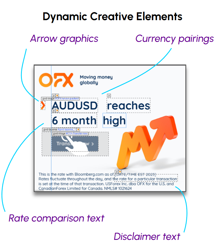 Example of OFX's Dynamic Creative Optimisation Ad Creative Setup