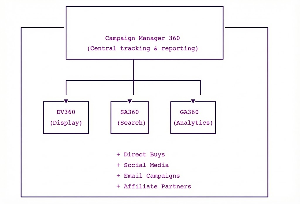 Google Marketing Platform Diagram
