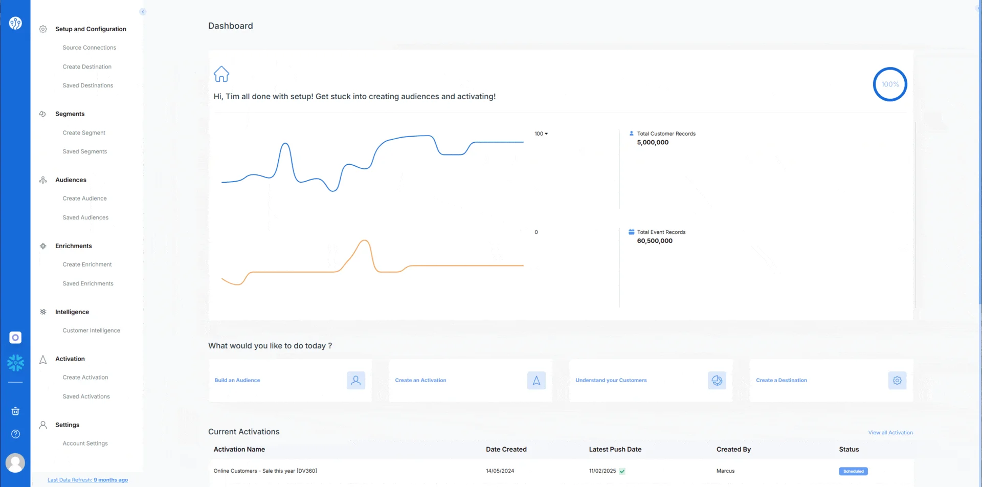 Wondaris dashboard showing audiences, enrichments, and activations across paid channels