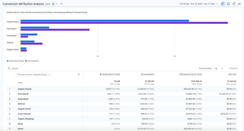 GA4 Conversion attribution analysis report