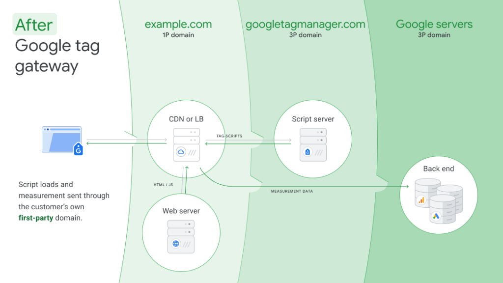 Google Tag Gateway Overview