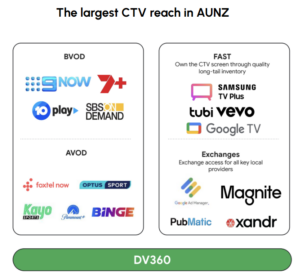 DV360 CTV Inventory Suppliers Map