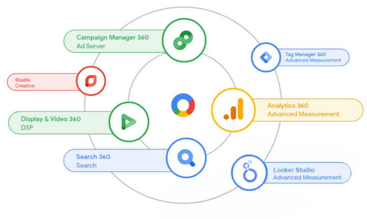 the Google Marketing Platform Suite of integrated products